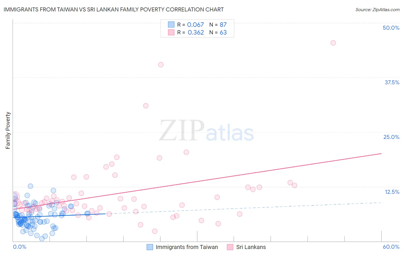Immigrants from Taiwan vs Sri Lankan Family Poverty