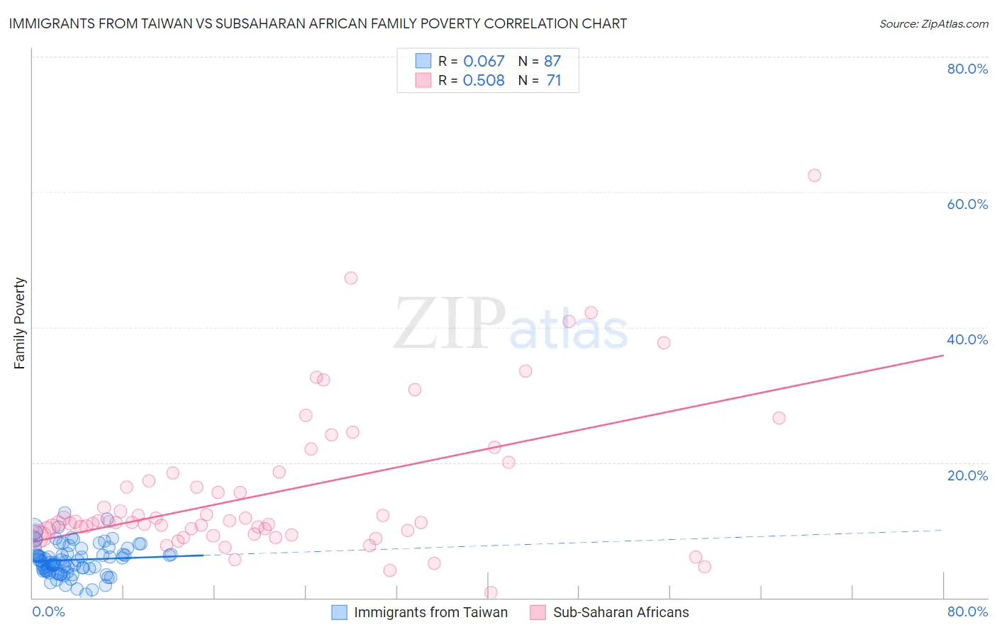 Immigrants from Taiwan vs Subsaharan African Family Poverty