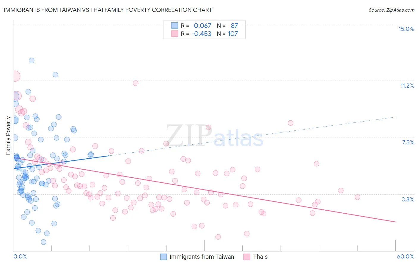 Immigrants from Taiwan vs Thai Family Poverty