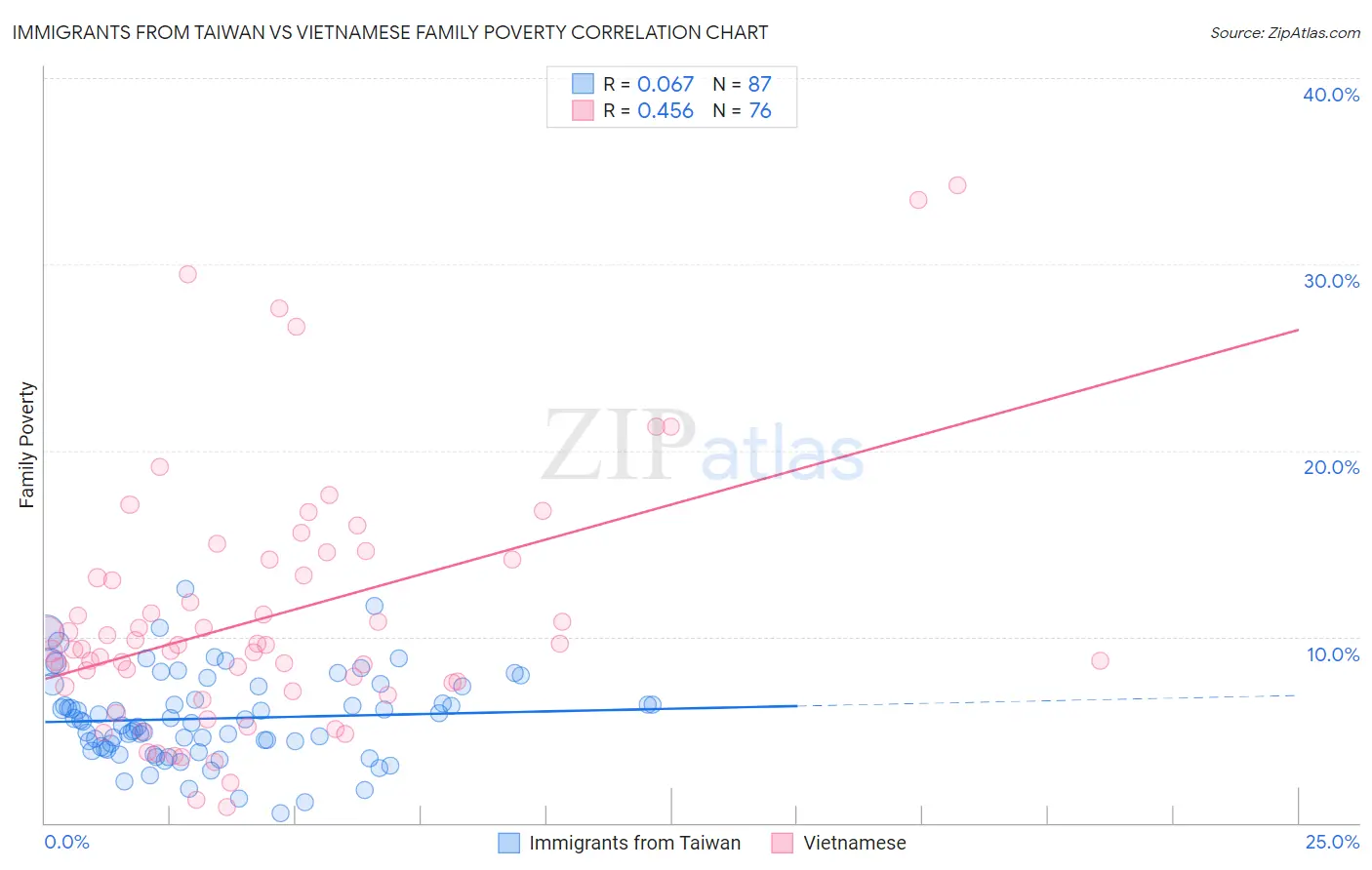 Immigrants from Taiwan vs Vietnamese Family Poverty