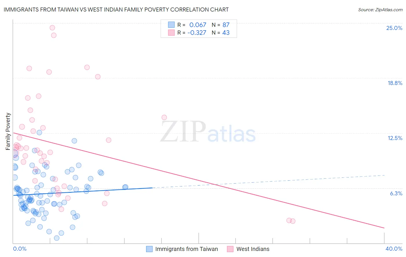 Immigrants from Taiwan vs West Indian Family Poverty