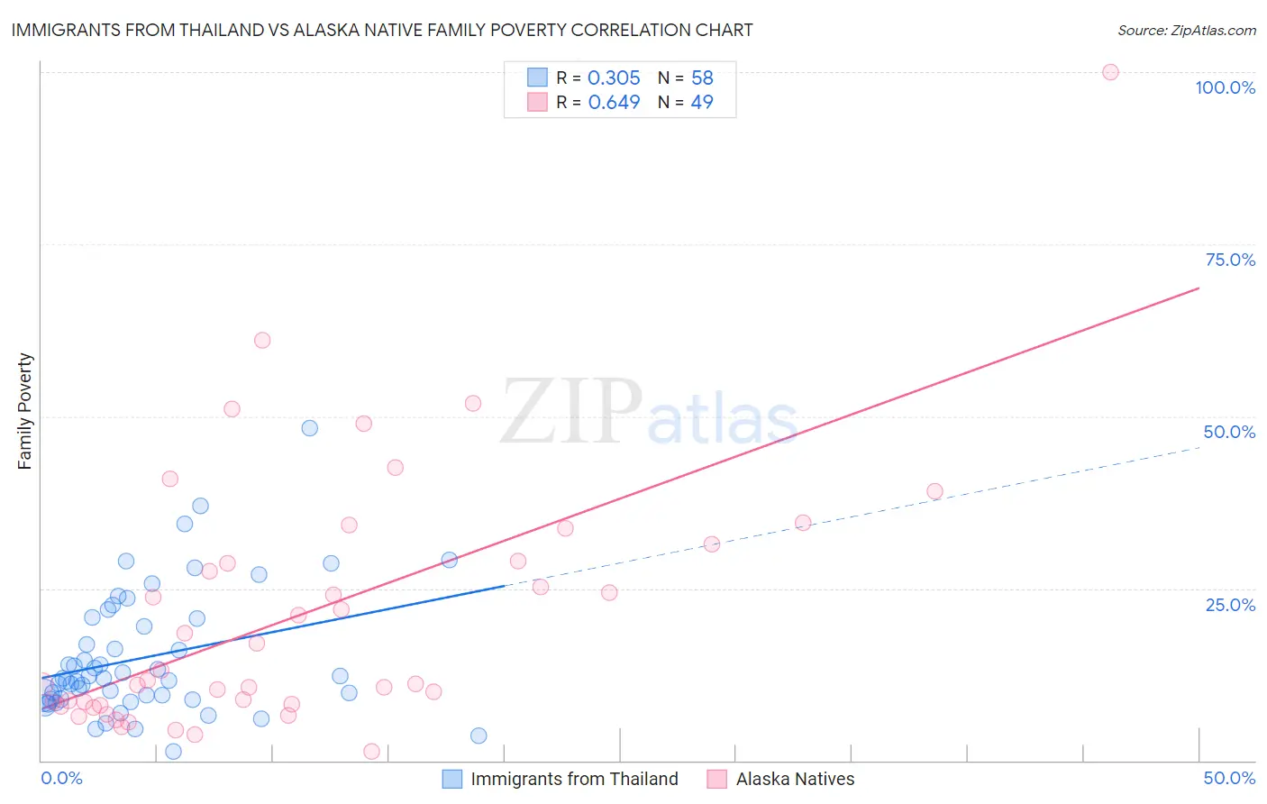 Immigrants from Thailand vs Alaska Native Family Poverty