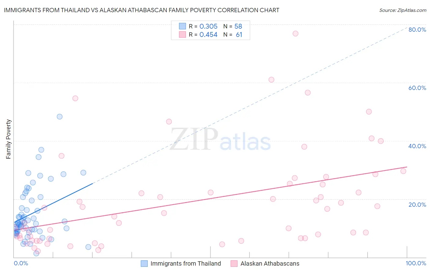 Immigrants from Thailand vs Alaskan Athabascan Family Poverty