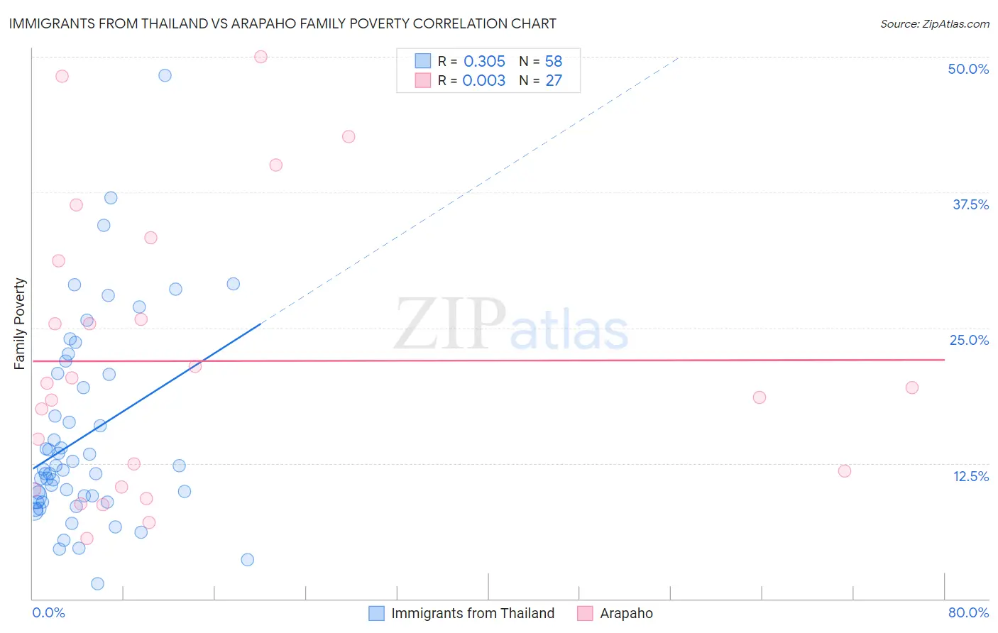 Immigrants from Thailand vs Arapaho Family Poverty