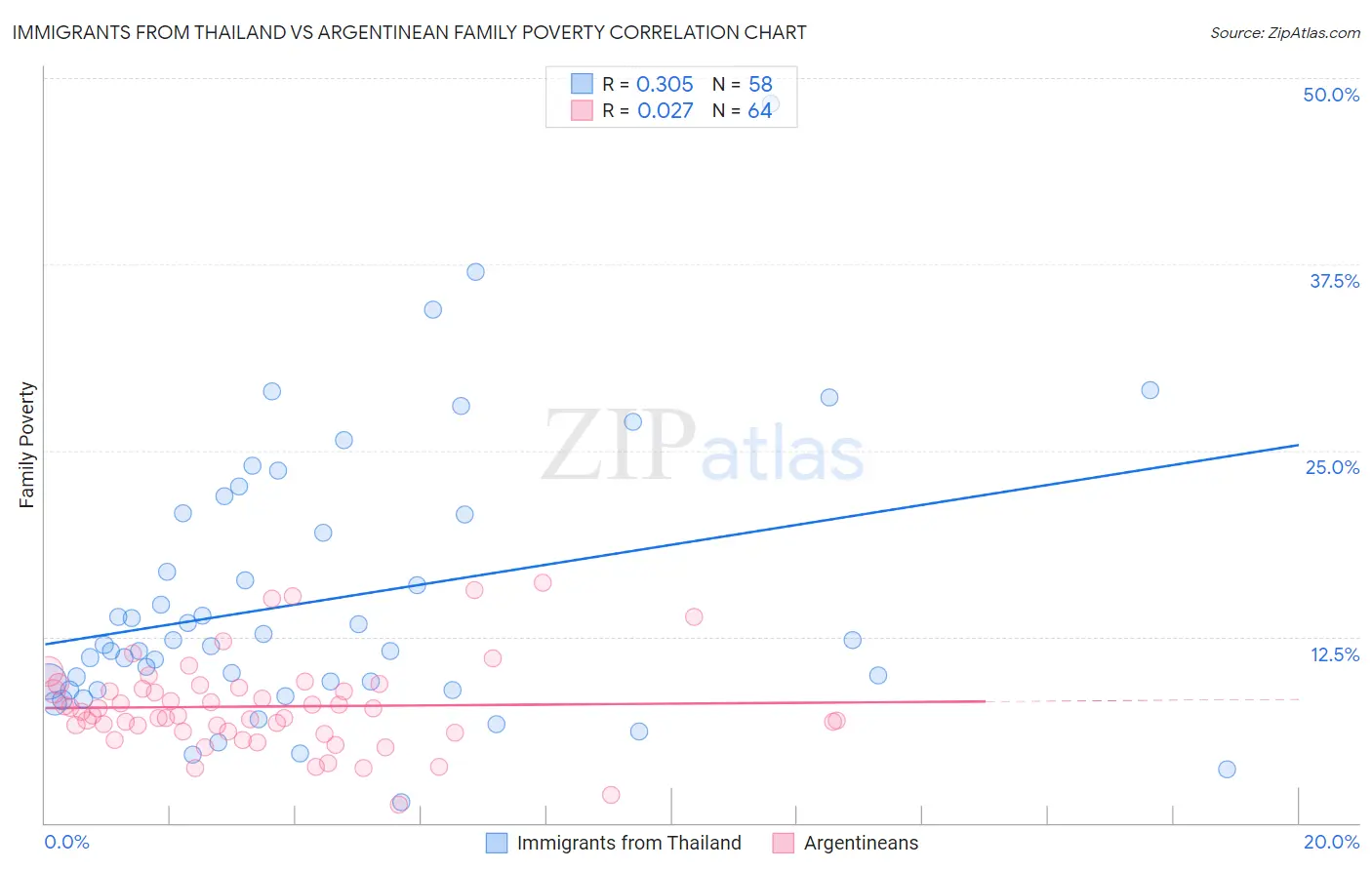 Immigrants from Thailand vs Argentinean Family Poverty