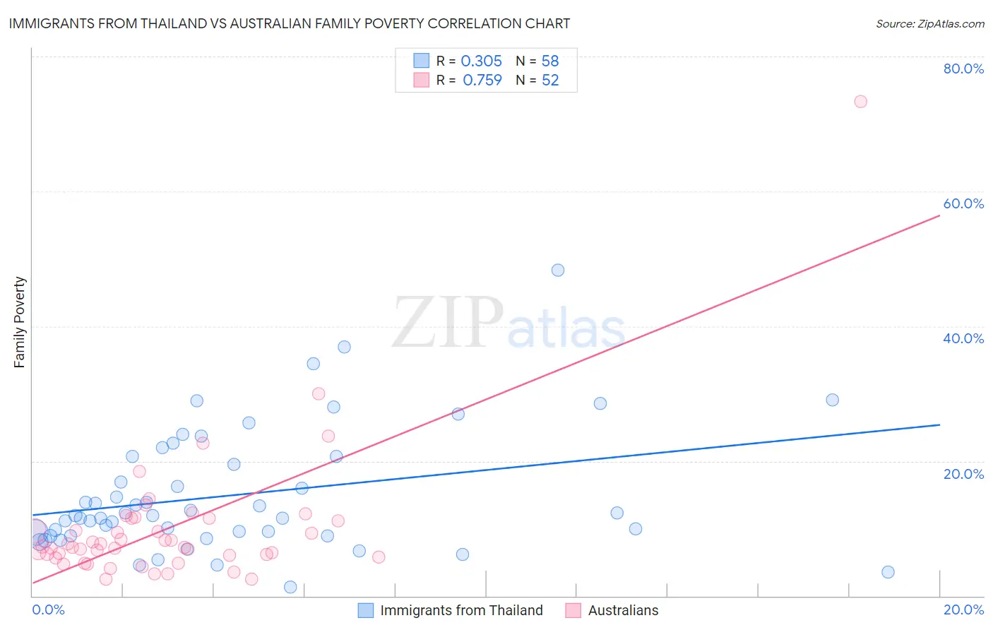 Immigrants from Thailand vs Australian Family Poverty