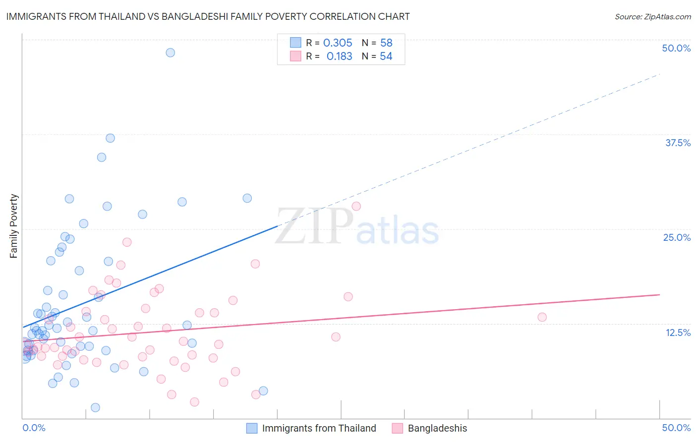 Immigrants from Thailand vs Bangladeshi Family Poverty