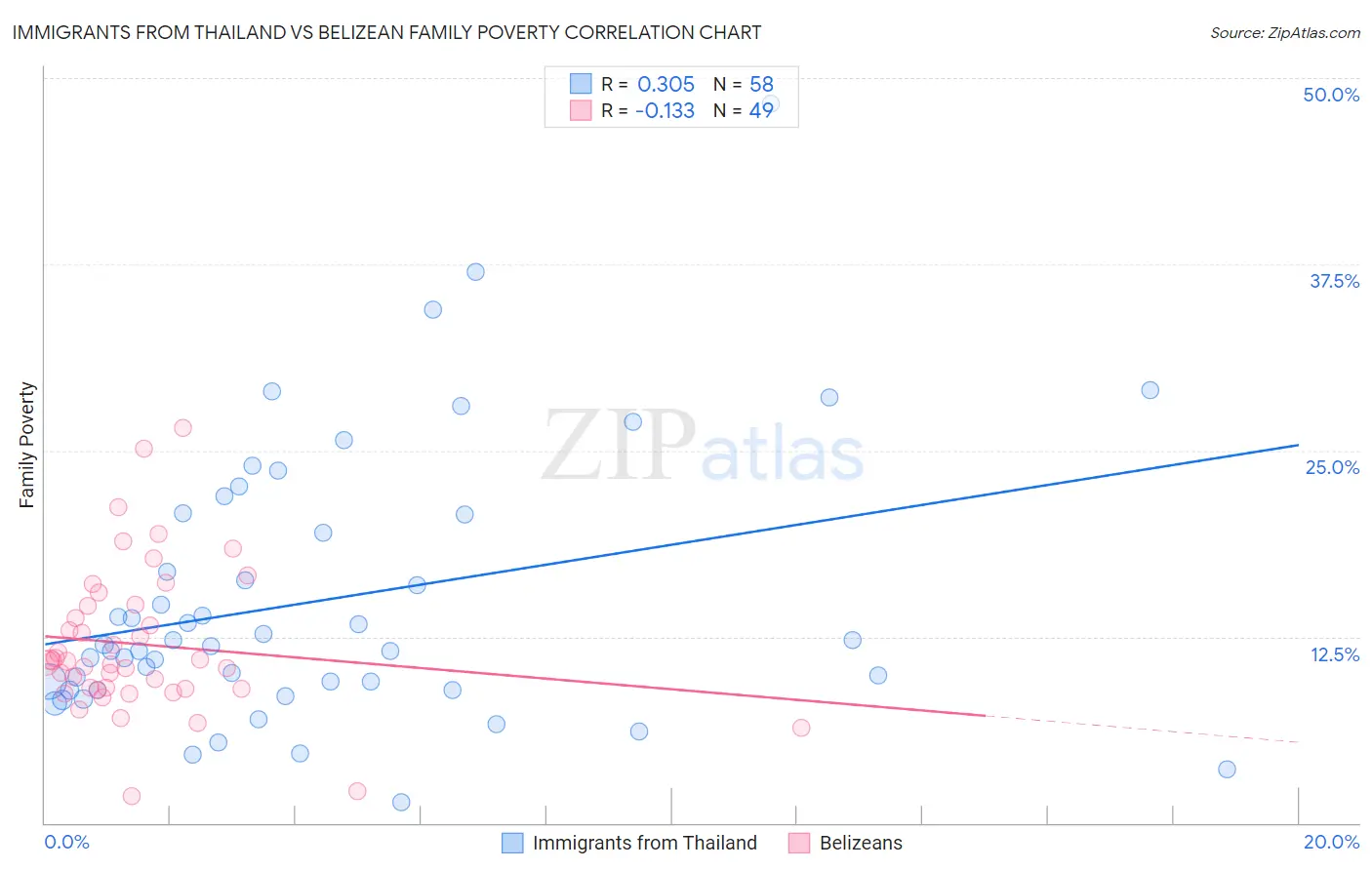 Immigrants from Thailand vs Belizean Family Poverty