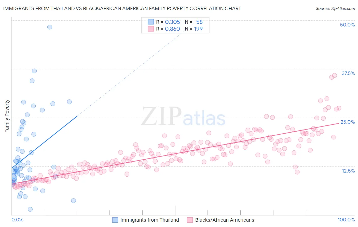 Immigrants from Thailand vs Black/African American Family Poverty