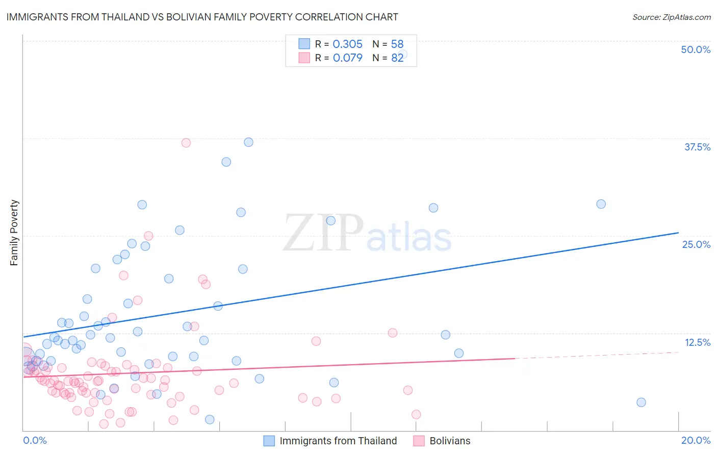 Immigrants from Thailand vs Bolivian Family Poverty