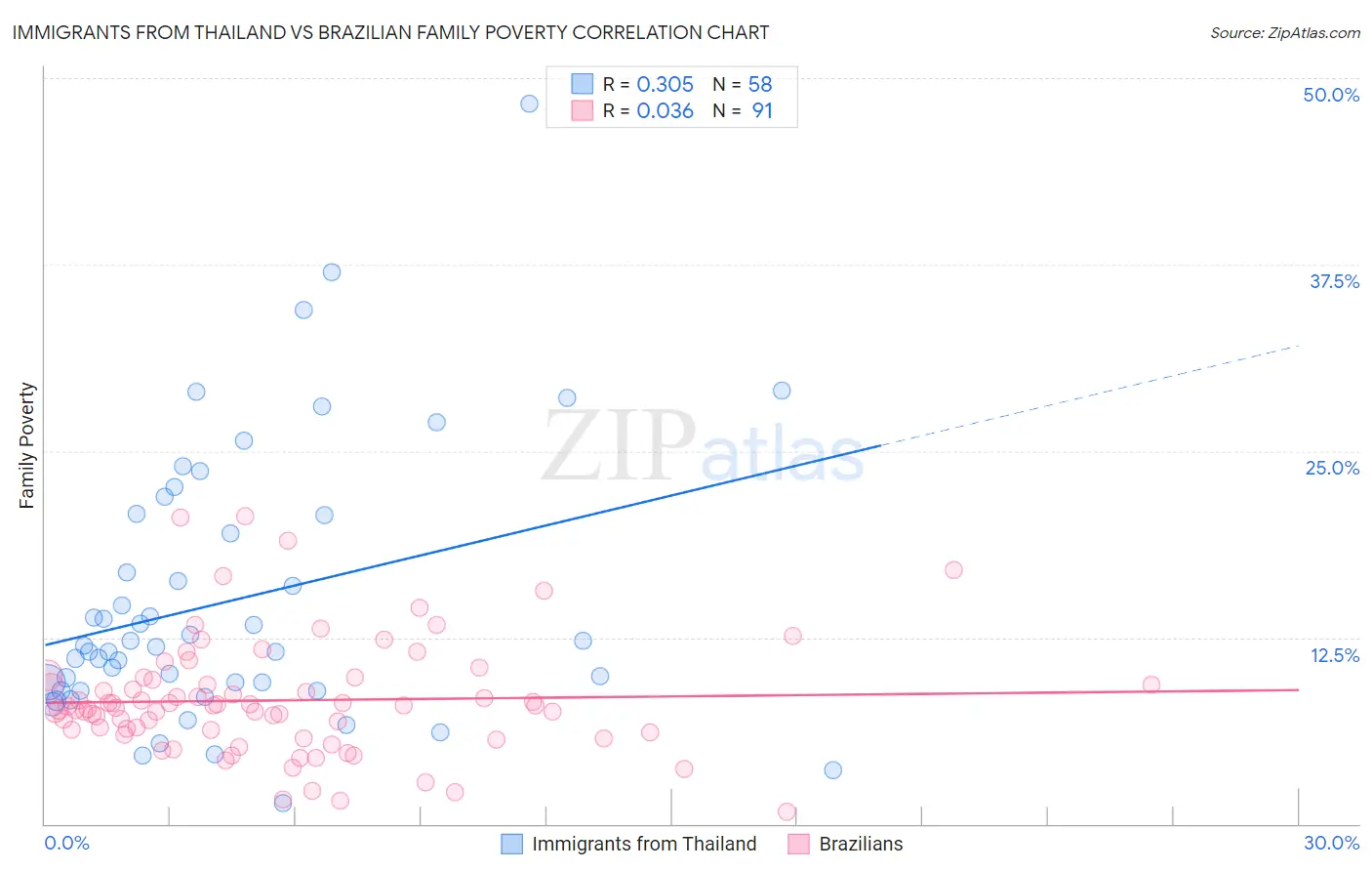 Immigrants from Thailand vs Brazilian Family Poverty