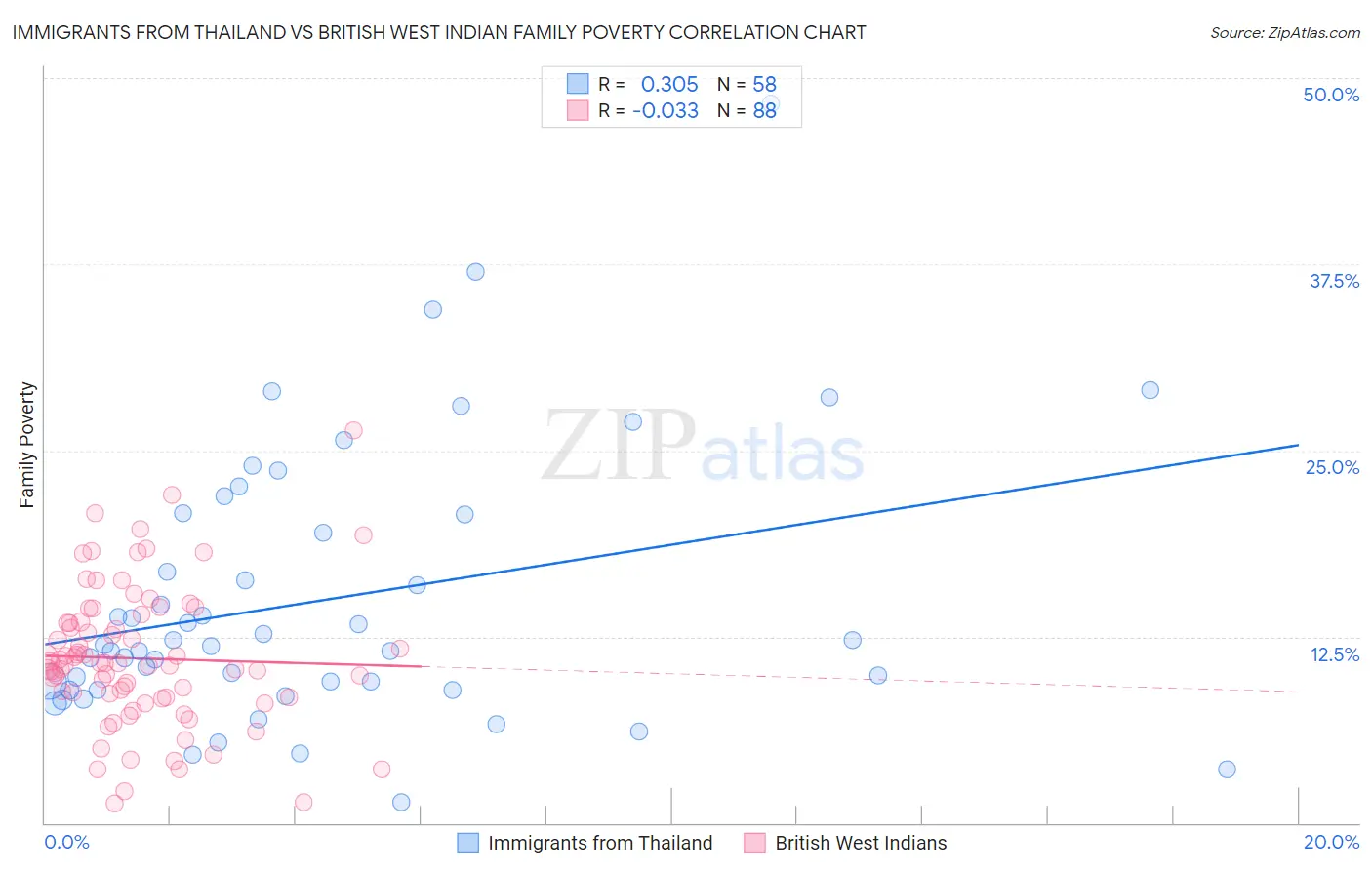 Immigrants from Thailand vs British West Indian Family Poverty