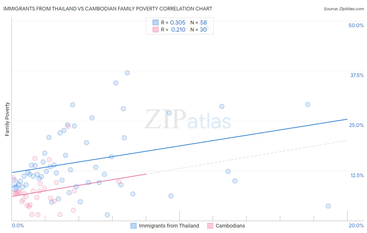Immigrants from Thailand vs Cambodian Family Poverty