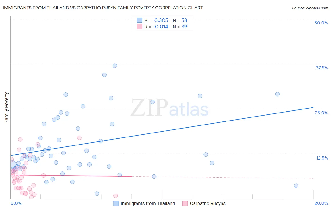 Immigrants from Thailand vs Carpatho Rusyn Family Poverty