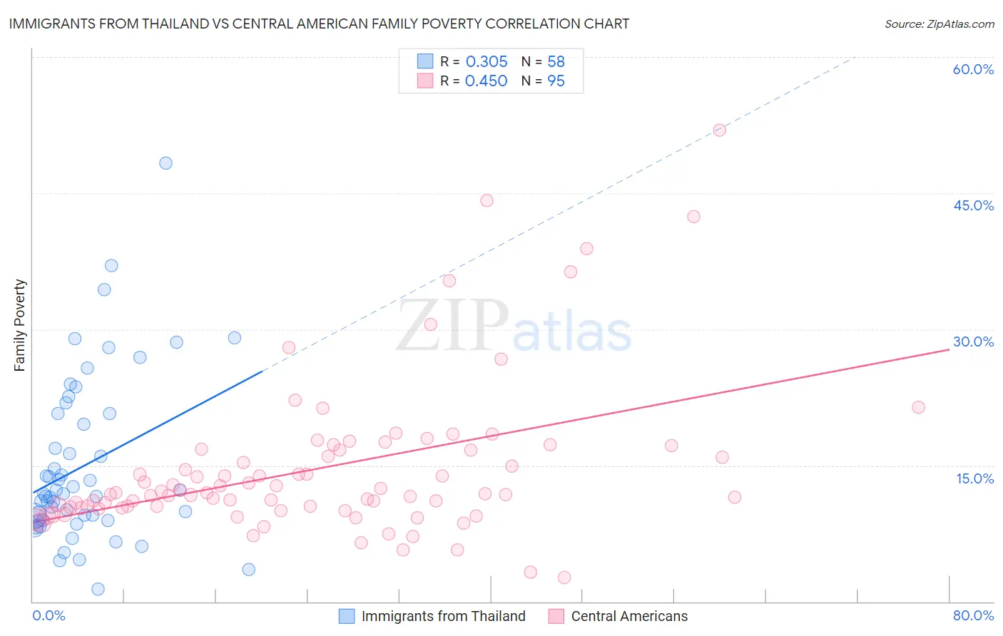 Immigrants from Thailand vs Central American Family Poverty