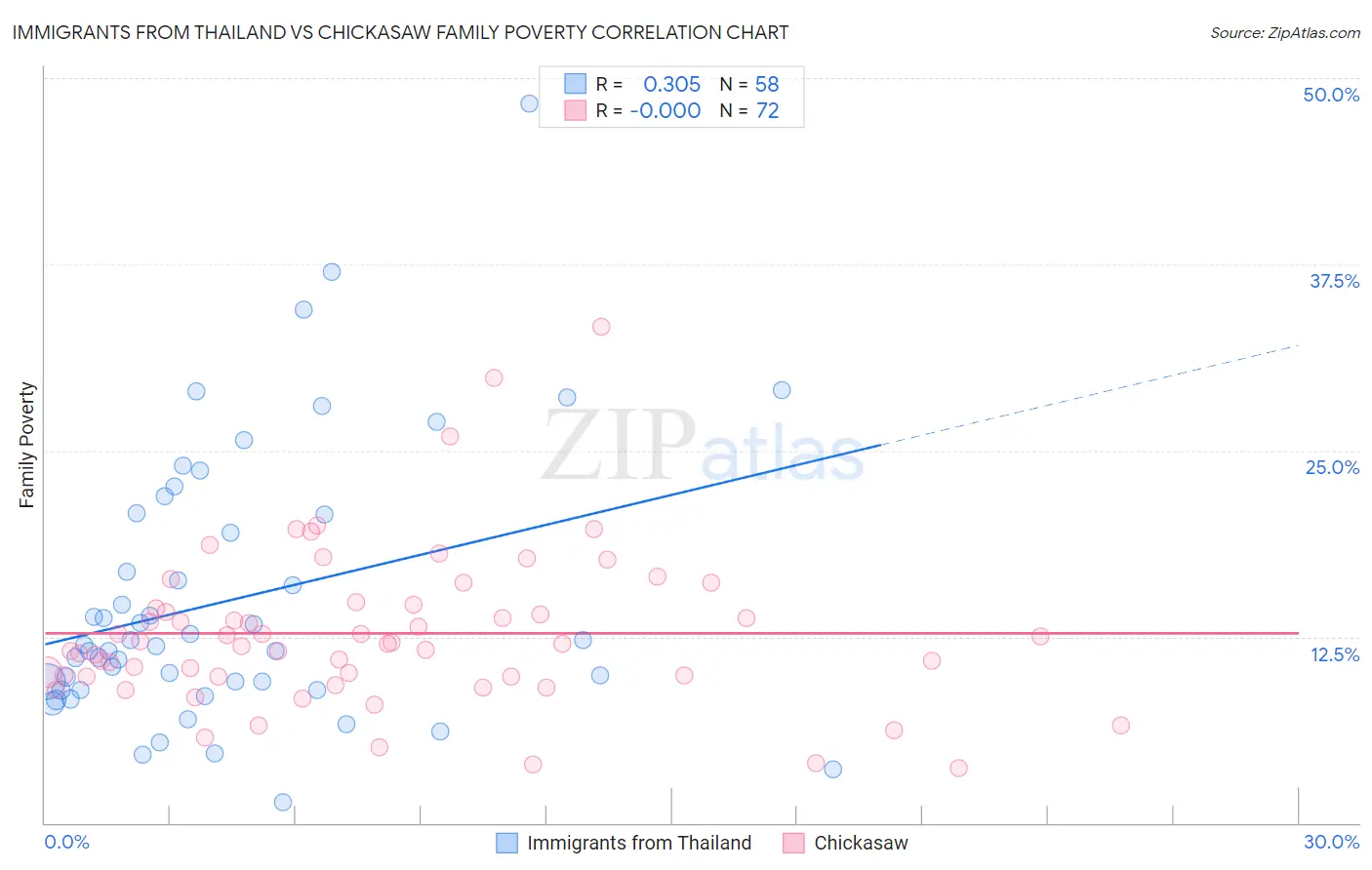 Immigrants from Thailand vs Chickasaw Family Poverty