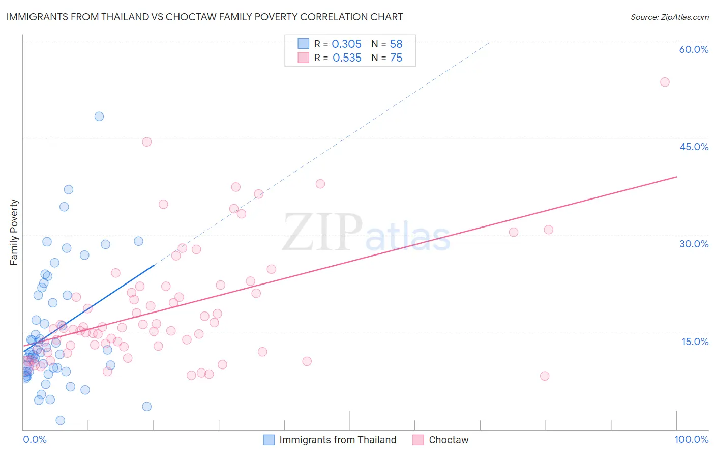 Immigrants from Thailand vs Choctaw Family Poverty