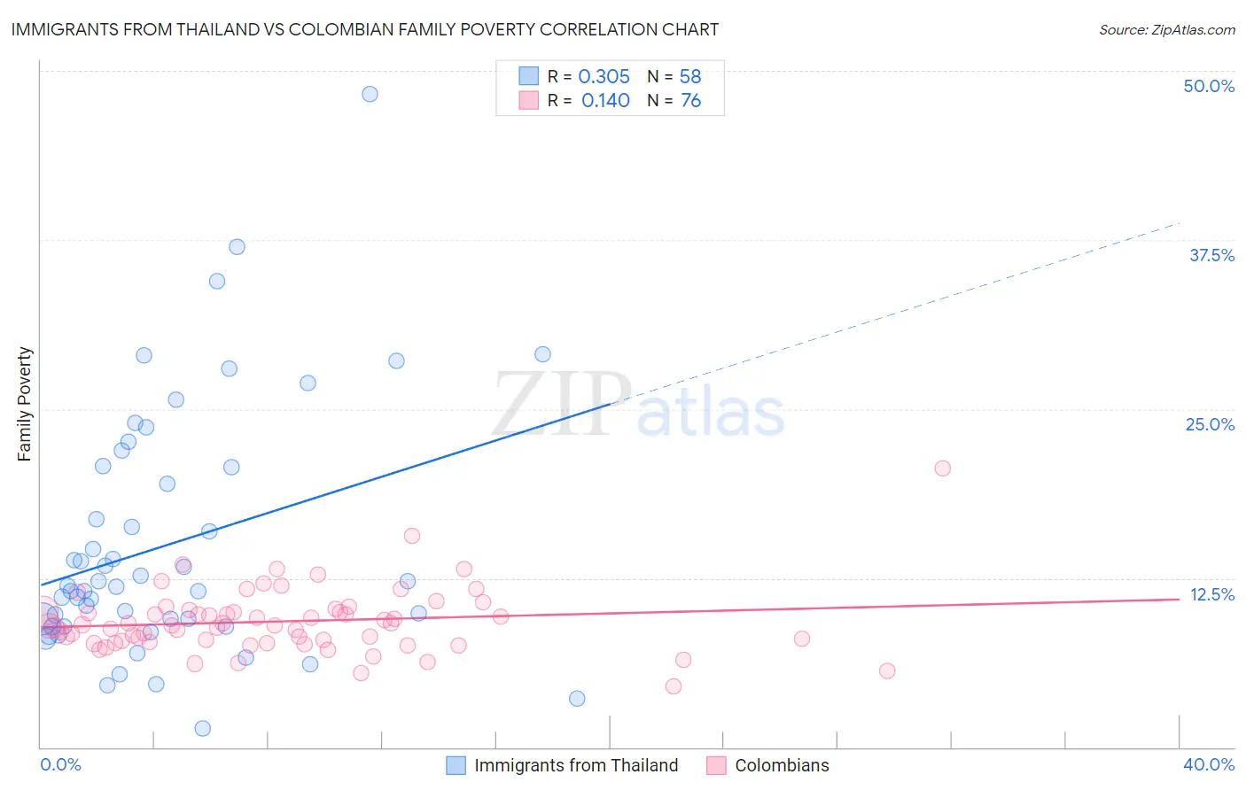 Immigrants from Thailand vs Colombian Family Poverty