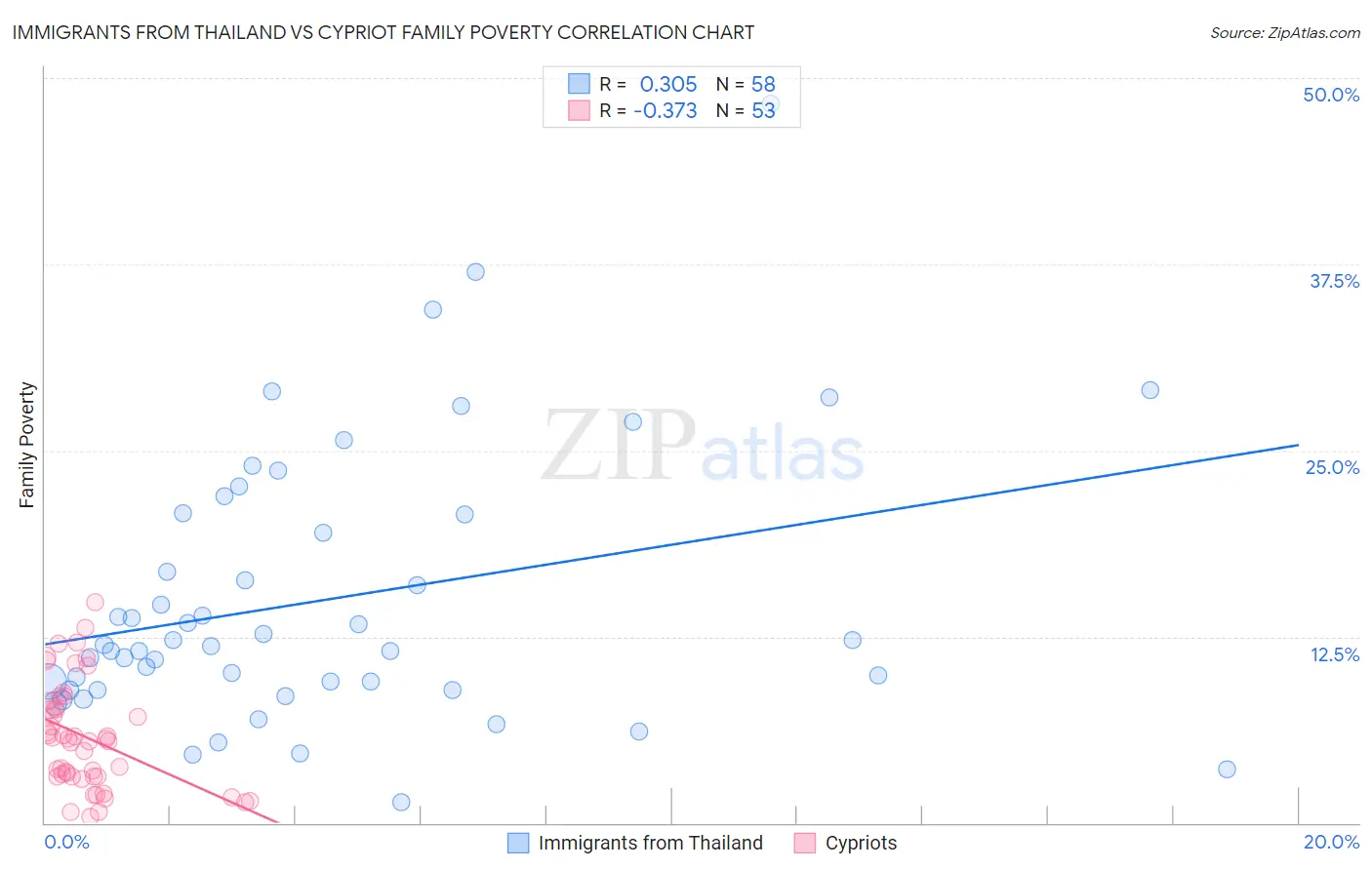 Immigrants from Thailand vs Cypriot Family Poverty