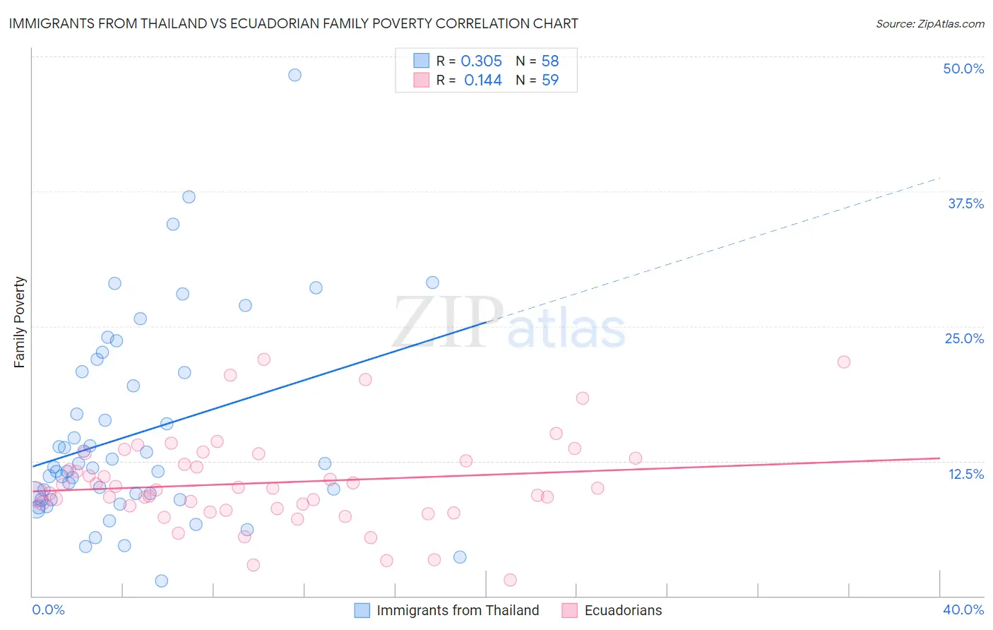 Immigrants from Thailand vs Ecuadorian Family Poverty