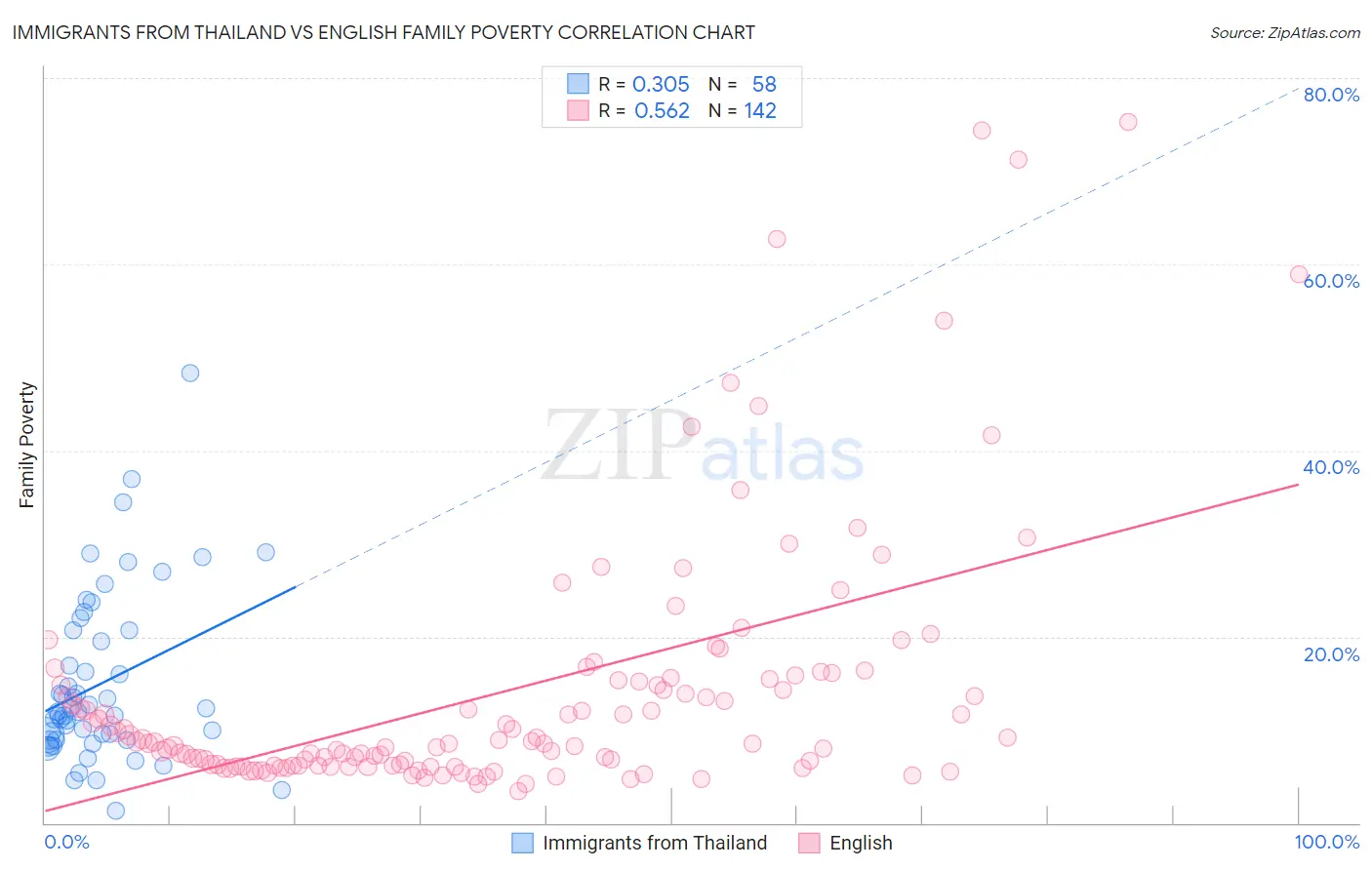 Immigrants from Thailand vs English Family Poverty