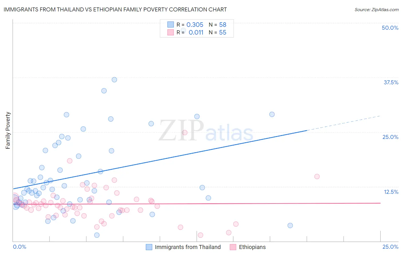 Immigrants from Thailand vs Ethiopian Family Poverty