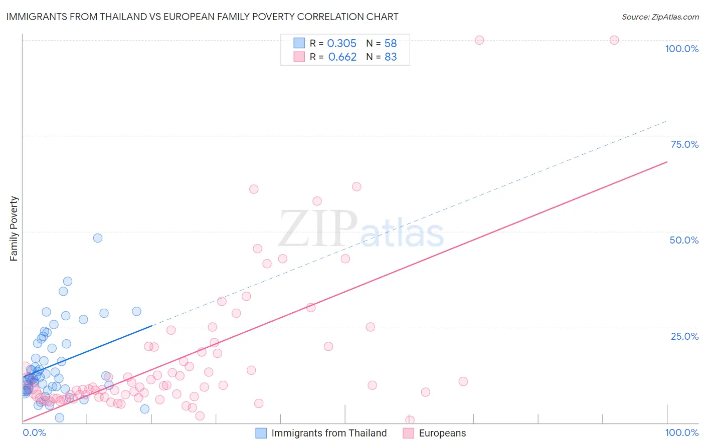 Immigrants from Thailand vs European Family Poverty