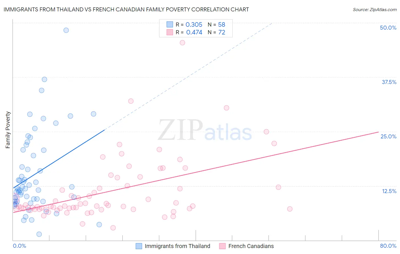 Immigrants from Thailand vs French Canadian Family Poverty