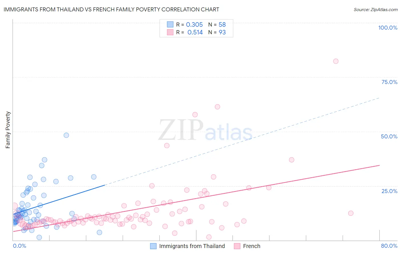 Immigrants from Thailand vs French Family Poverty