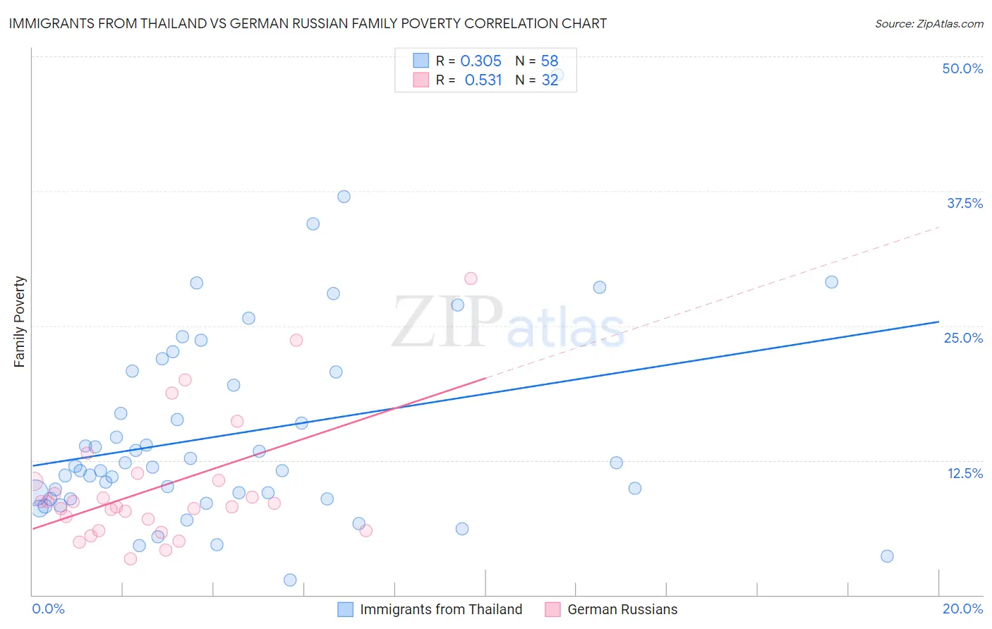 Immigrants from Thailand vs German Russian Family Poverty