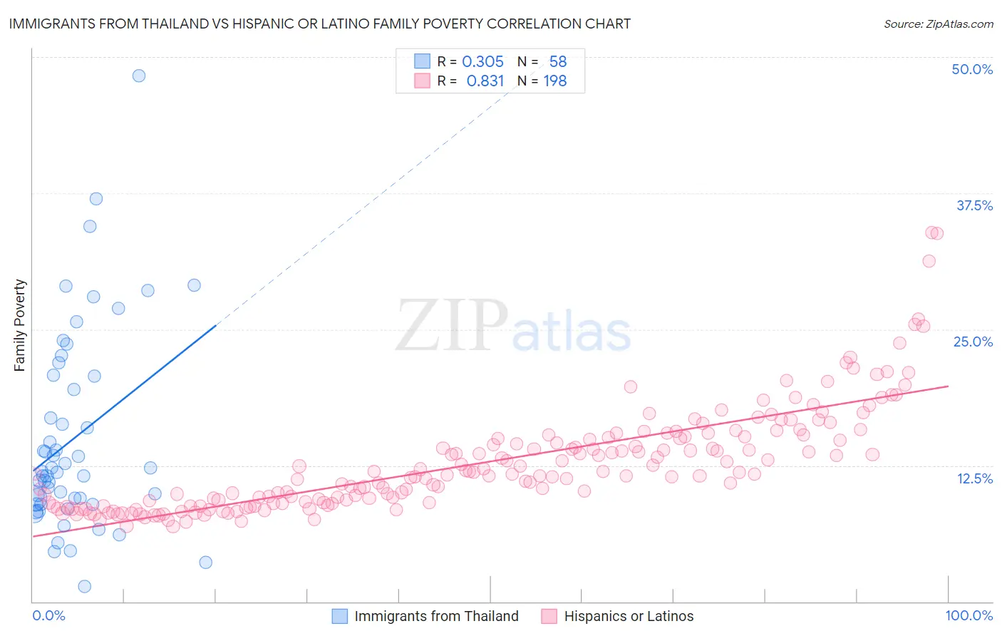 Immigrants from Thailand vs Hispanic or Latino Family Poverty