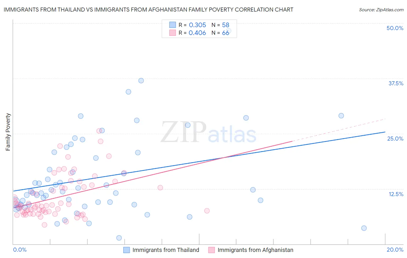 Immigrants from Thailand vs Immigrants from Afghanistan Family Poverty