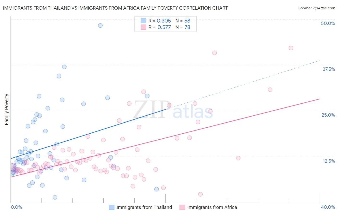 Immigrants from Thailand vs Immigrants from Africa Family Poverty