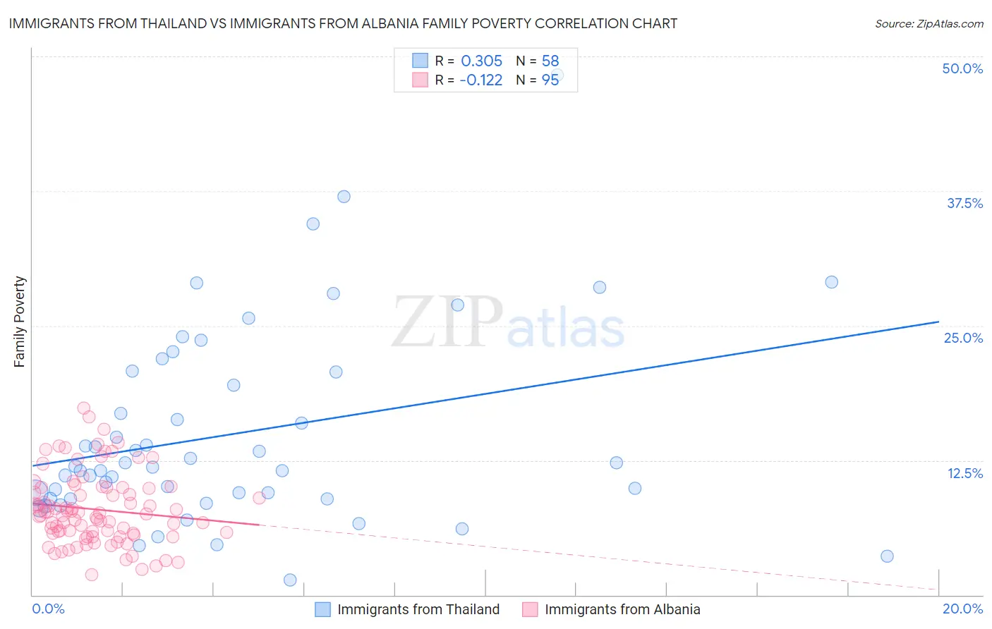 Immigrants from Thailand vs Immigrants from Albania Family Poverty
