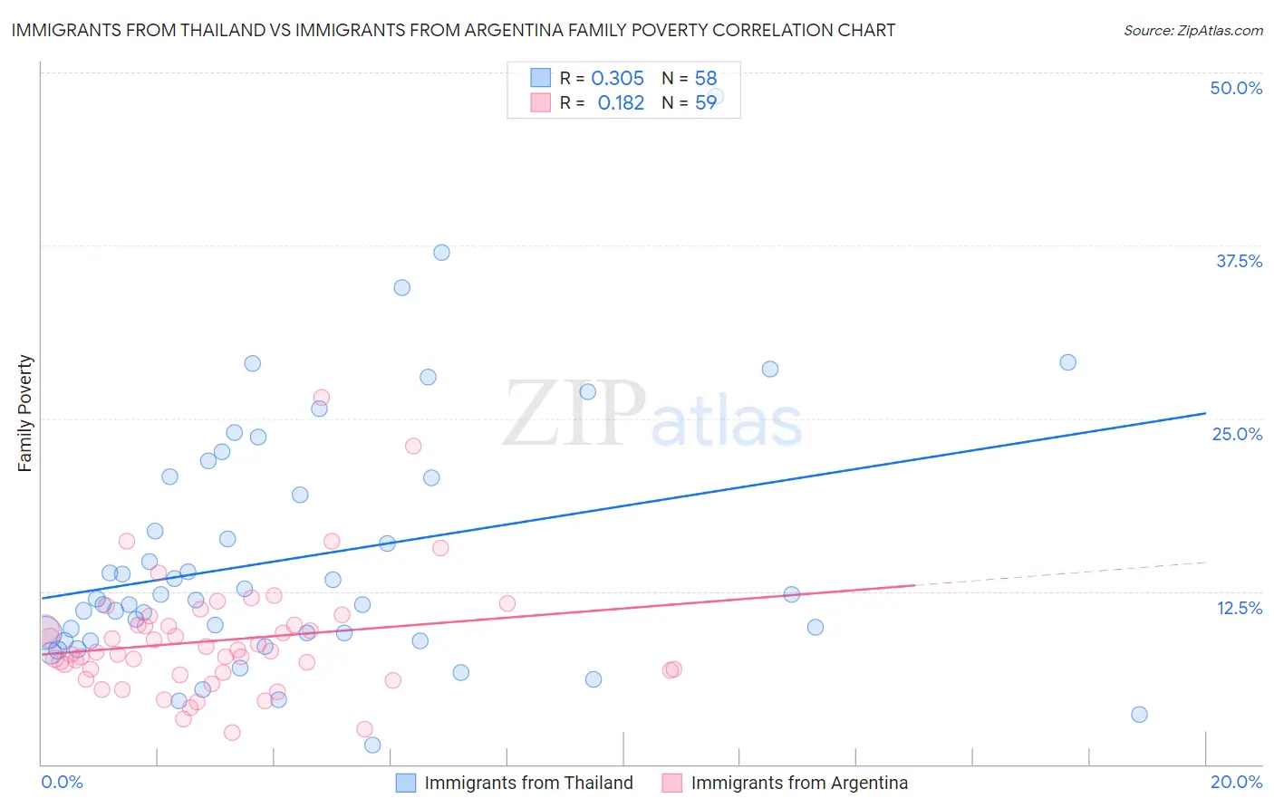 Immigrants from Thailand vs Immigrants from Argentina Family Poverty