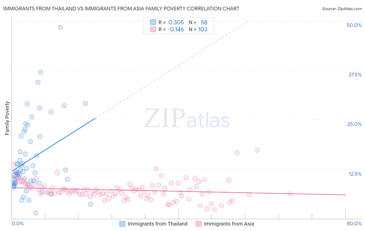 Immigrants from Thailand vs Immigrants from Asia Family Poverty