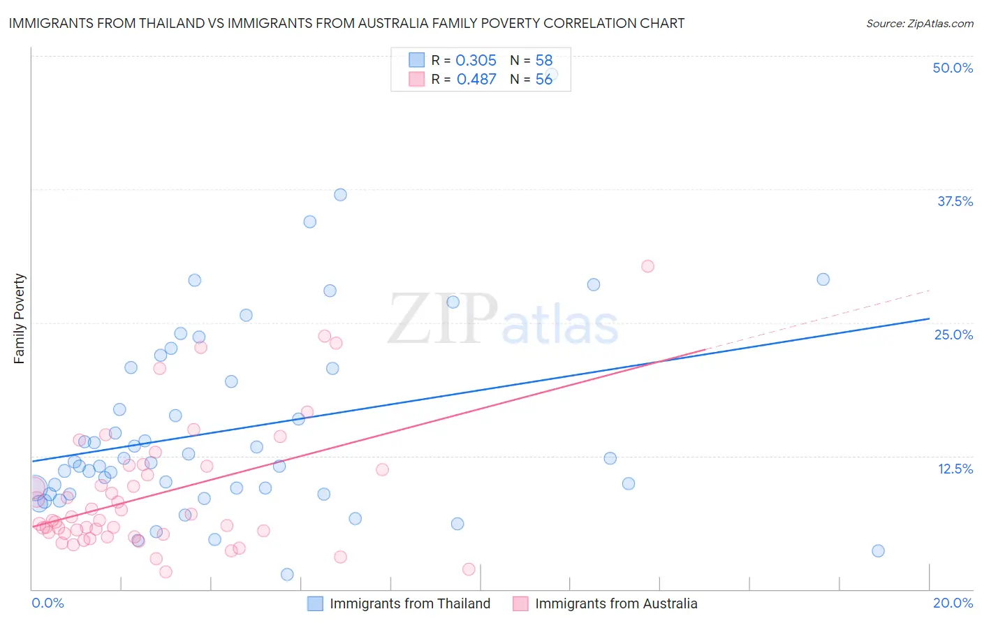 Immigrants from Thailand vs Immigrants from Australia Family Poverty