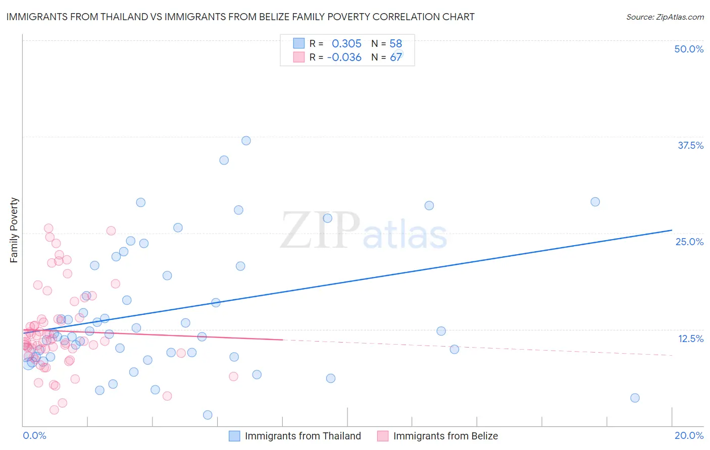 Immigrants from Thailand vs Immigrants from Belize Family Poverty