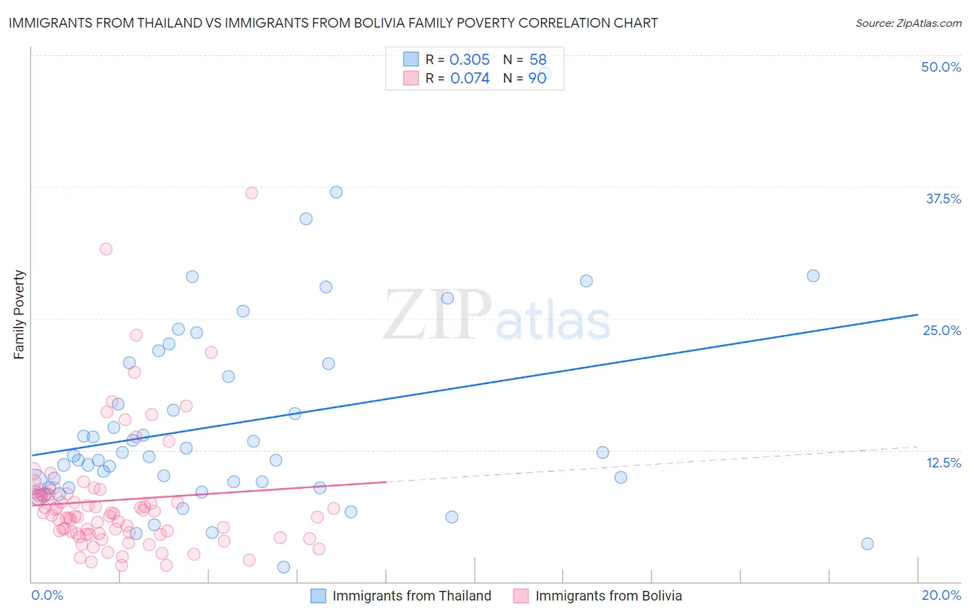 Immigrants from Thailand vs Immigrants from Bolivia Family Poverty