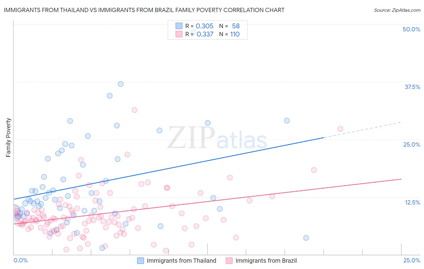 Immigrants from Thailand vs Immigrants from Brazil Family Poverty