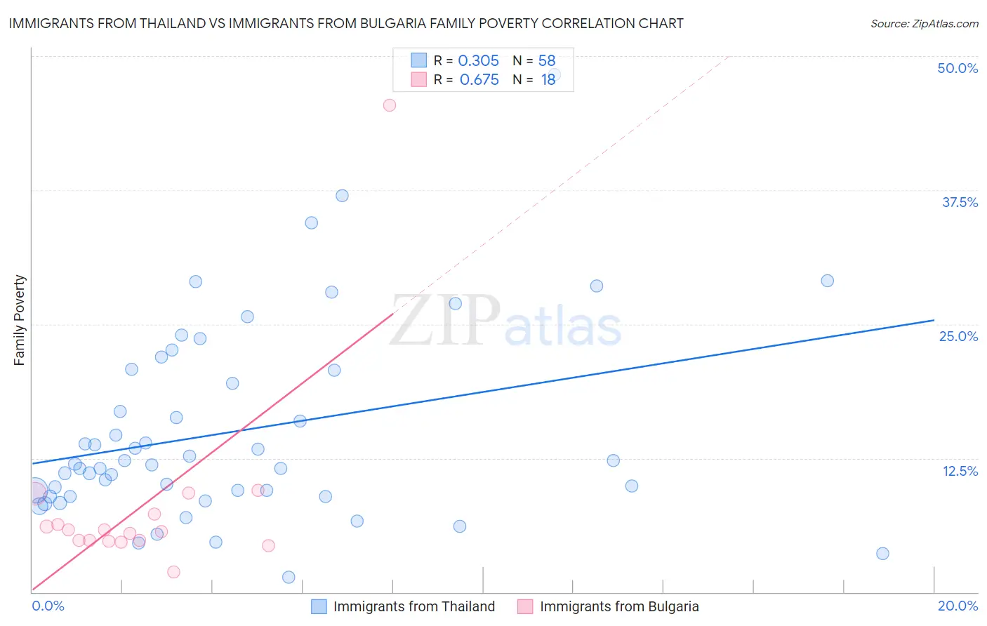 Immigrants from Thailand vs Immigrants from Bulgaria Family Poverty