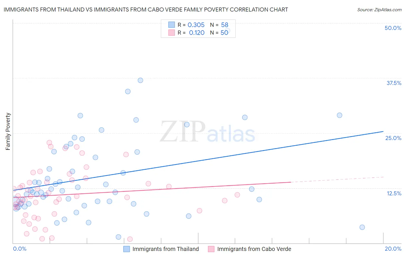 Immigrants from Thailand vs Immigrants from Cabo Verde Family Poverty