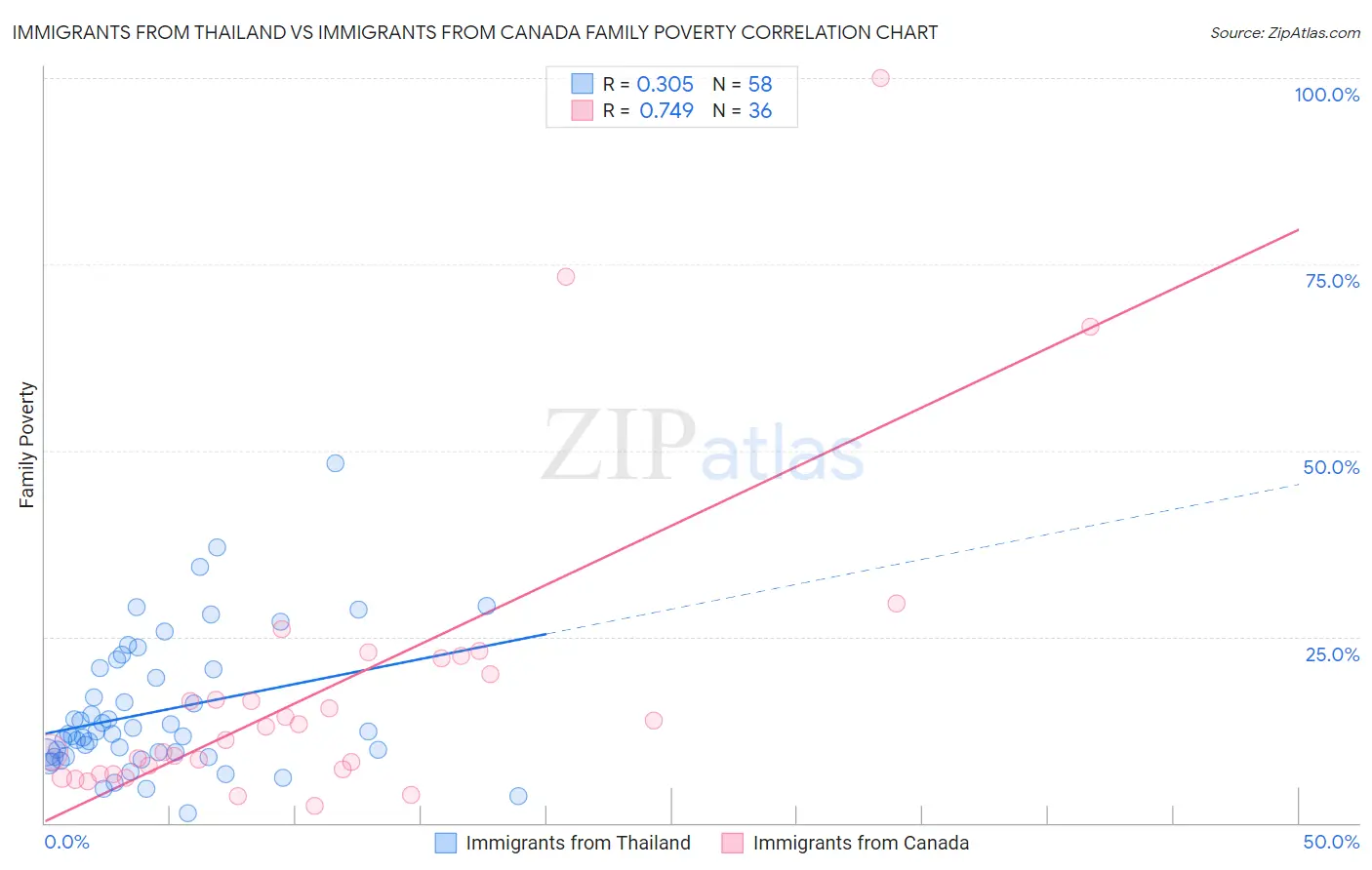 Immigrants from Thailand vs Immigrants from Canada Family Poverty