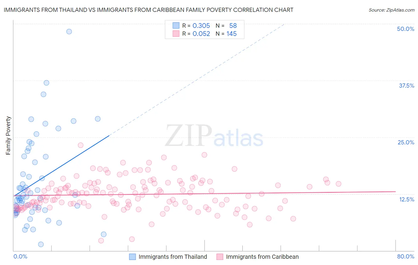 Immigrants from Thailand vs Immigrants from Caribbean Family Poverty