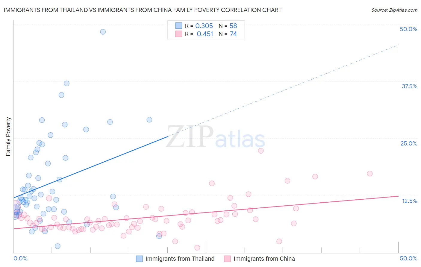 Immigrants from Thailand vs Immigrants from China Family Poverty