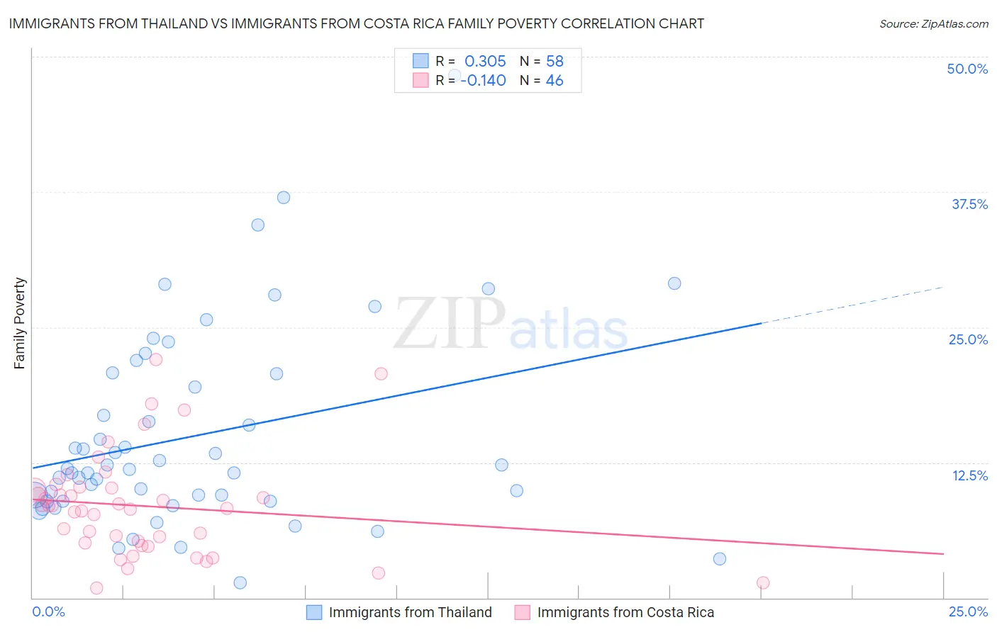 Immigrants from Thailand vs Immigrants from Costa Rica Family Poverty