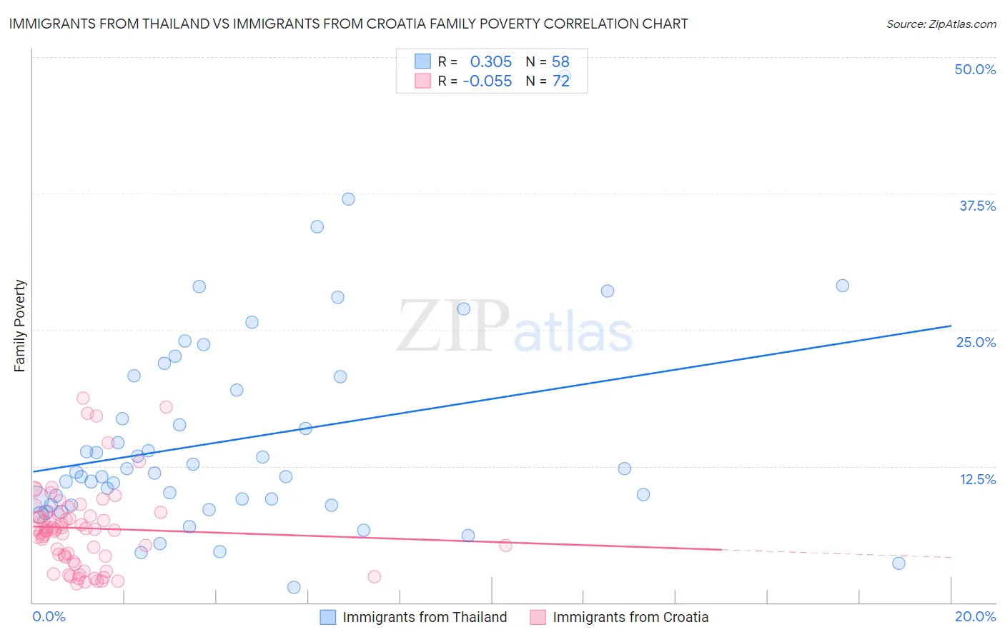 Immigrants from Thailand vs Immigrants from Croatia Family Poverty