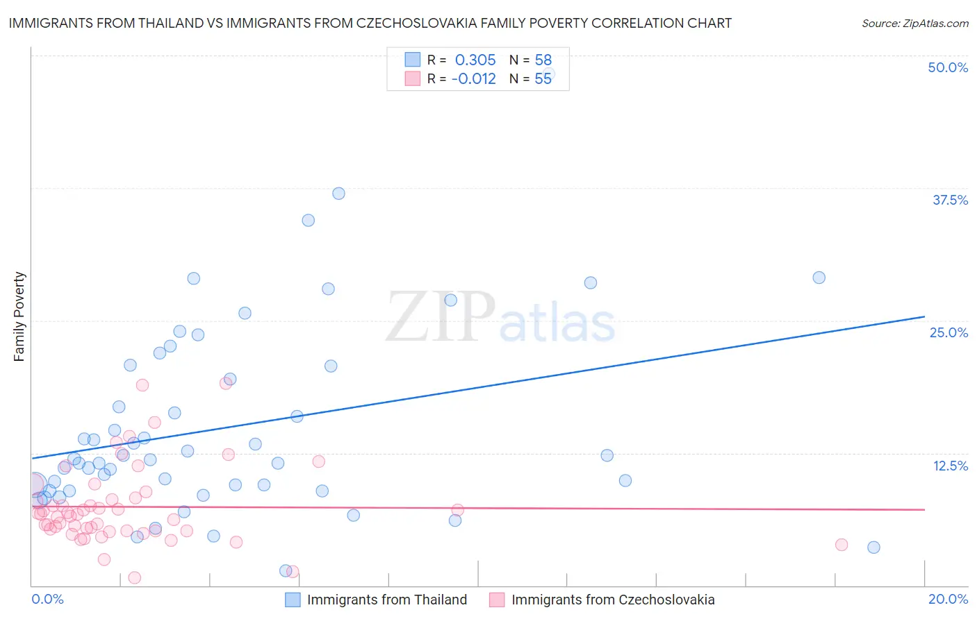 Immigrants from Thailand vs Immigrants from Czechoslovakia Family Poverty