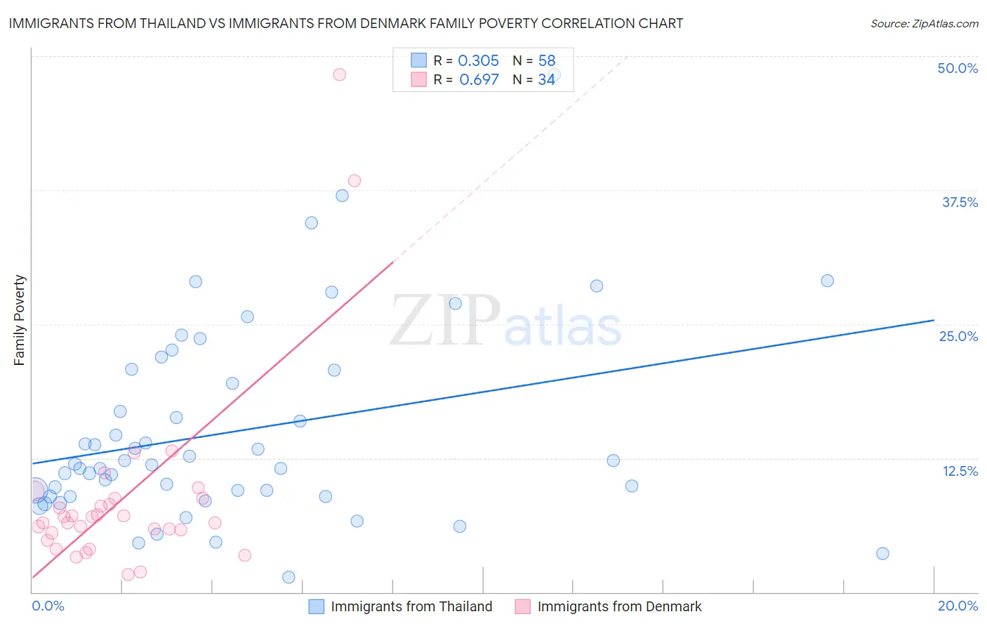 Immigrants from Thailand vs Immigrants from Denmark Family Poverty