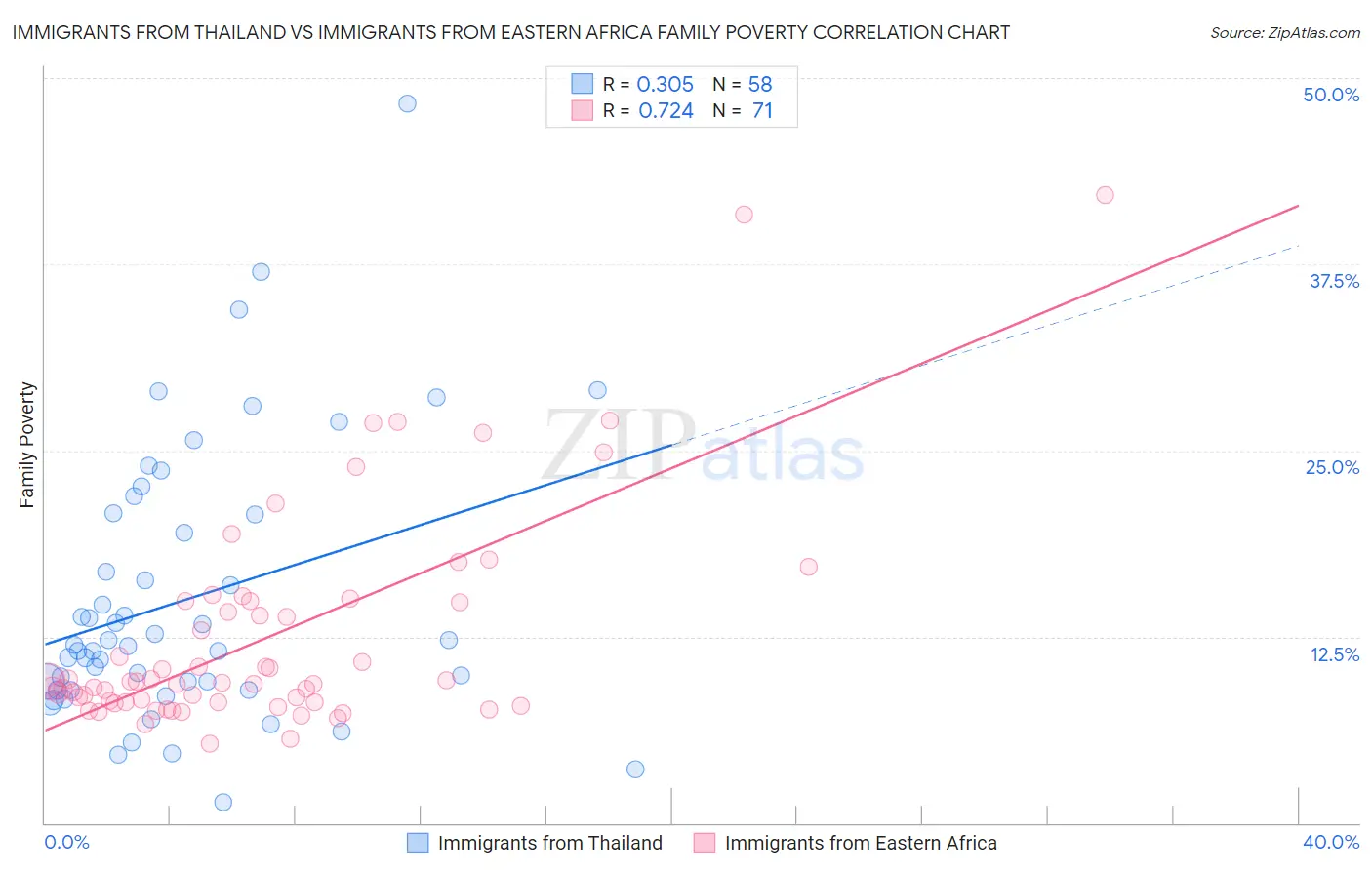 Immigrants from Thailand vs Immigrants from Eastern Africa Family Poverty